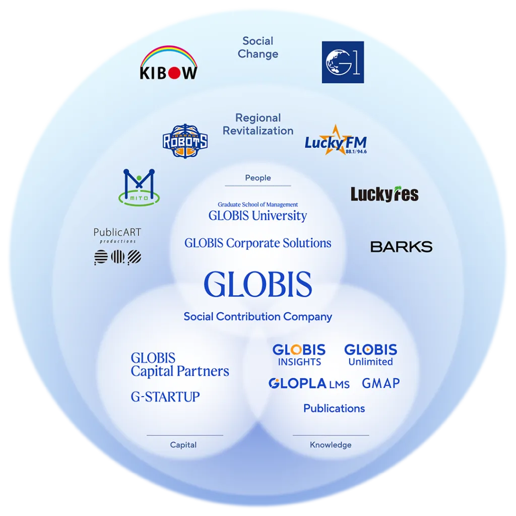 GLOBIS Group diagram featuring various entities and services under the labels of people, knowledge, and capital.